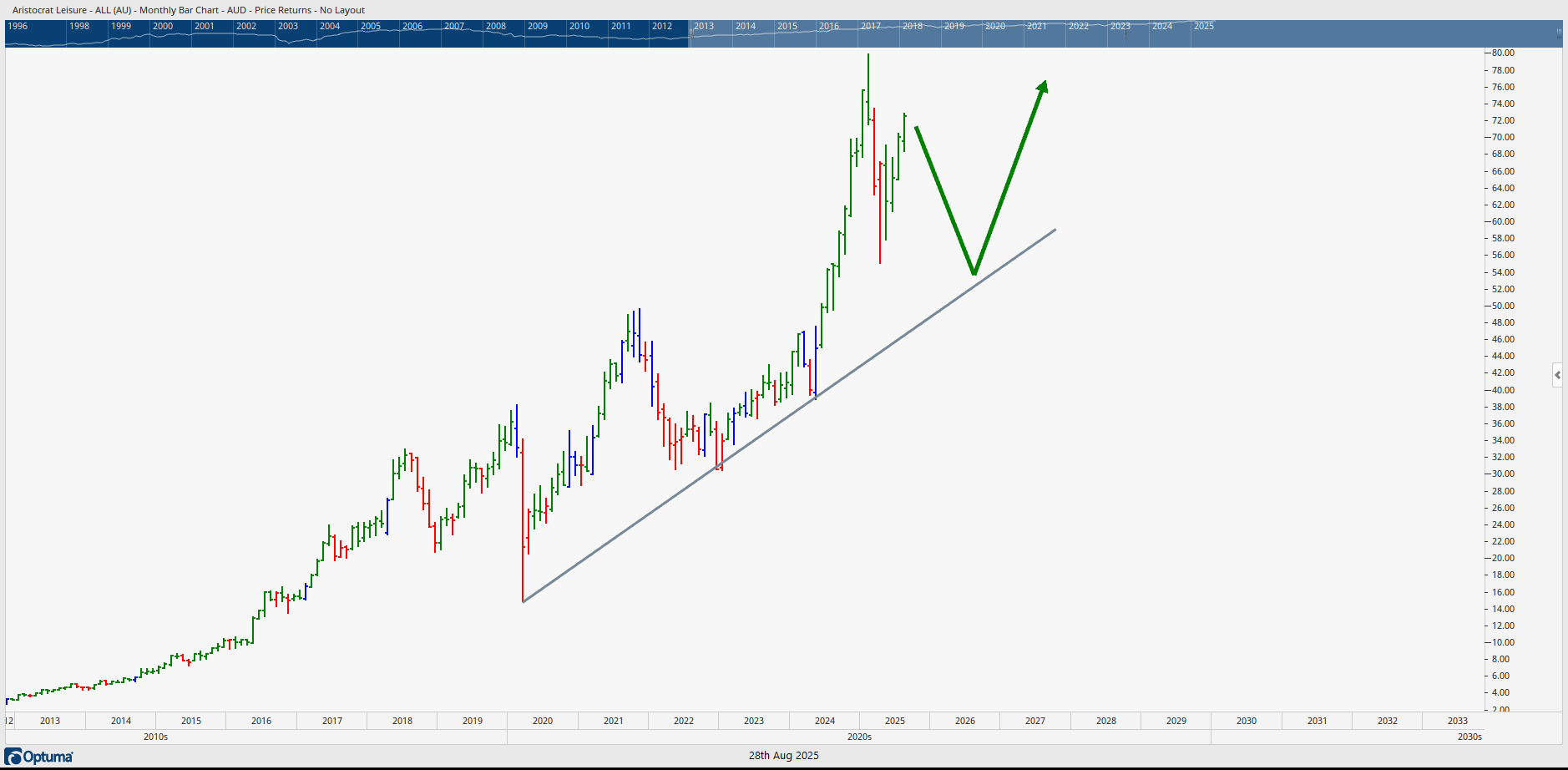  Monthly bar chart of ALL showing the potential to rise.
