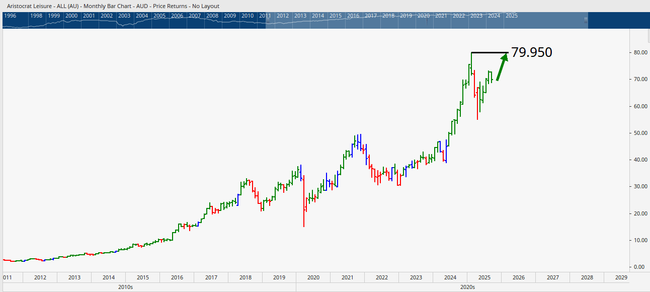  Monthly bar chart of Aristocrat Leisure showing upside towards $79.95 all-time highs.