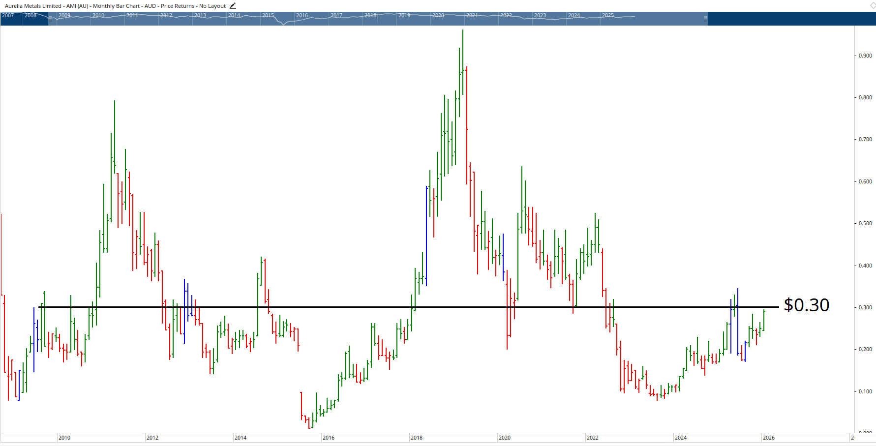  Monthly bar chart of Aurelia Metals.