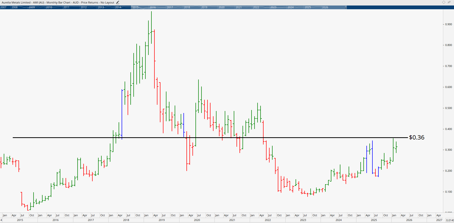 Monthly bar chart of Aurelia Meals.