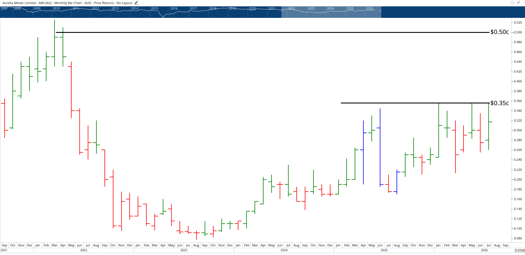 Monthly chart of Aurelia Metals.