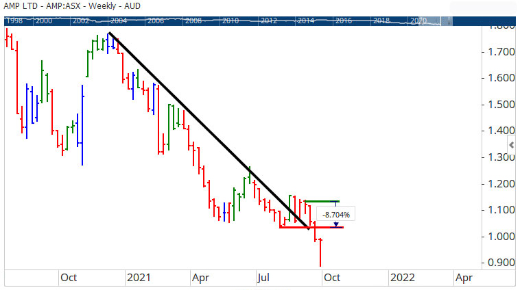 Stock chart of AMP