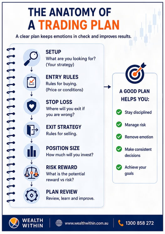 Chart showing the key components of a trading plan.