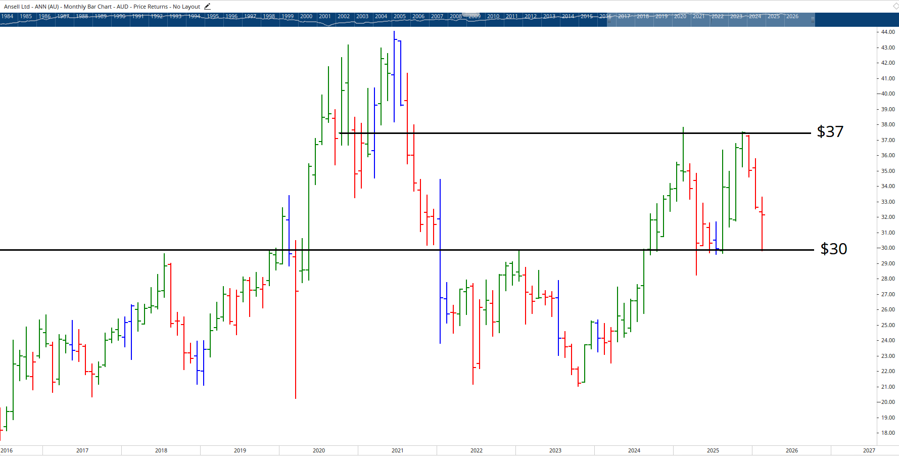  Monthly bar chart of Ansell.