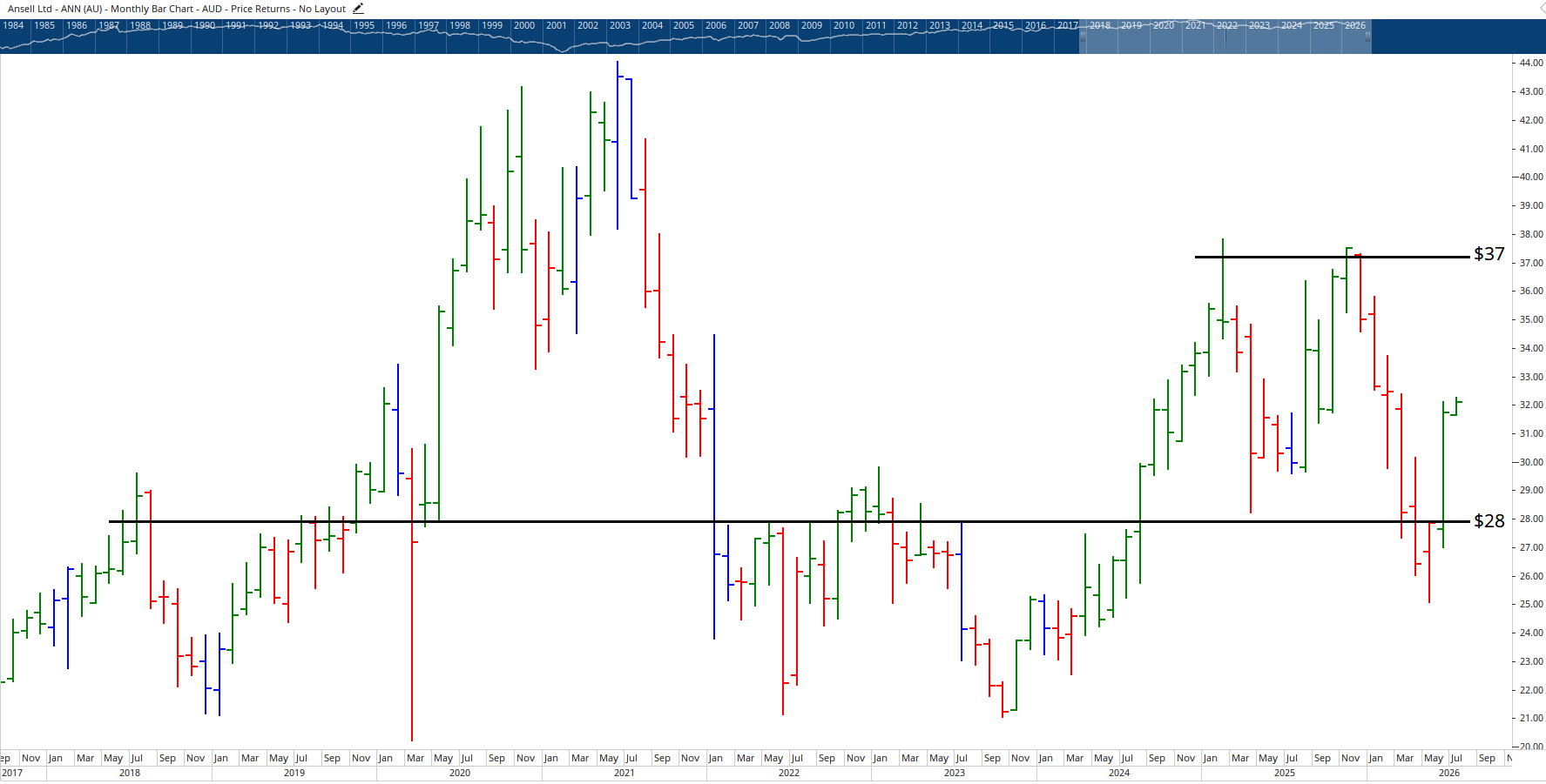 Monthly chart of Ansell Limited.