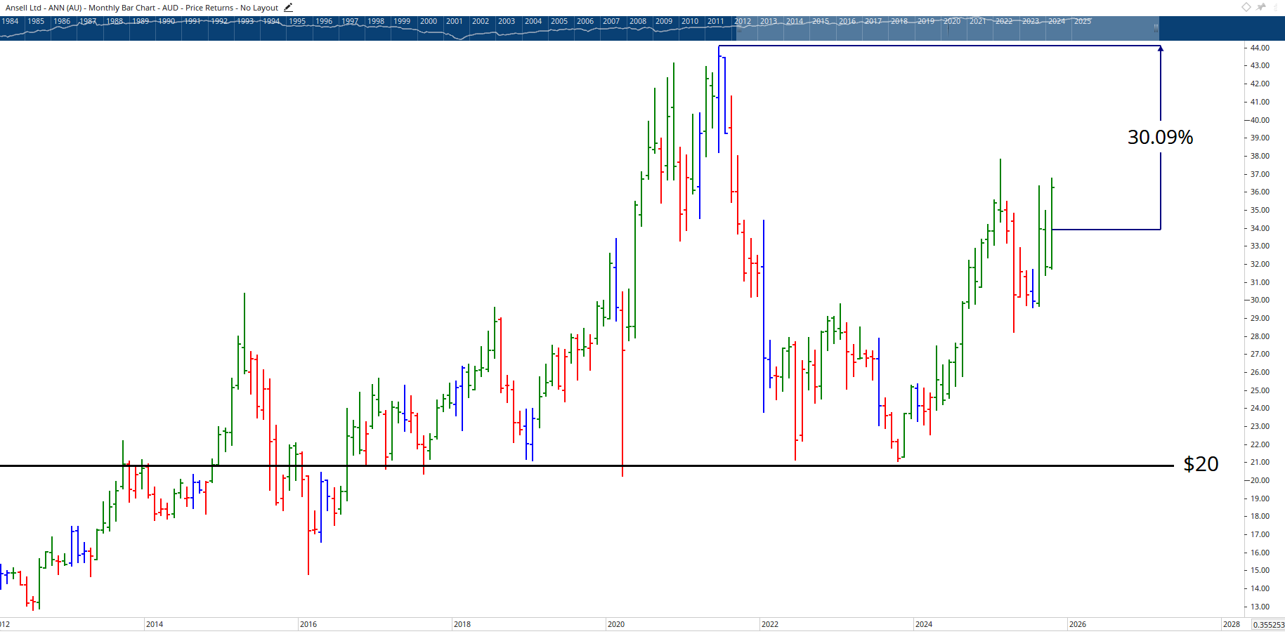 Monthly bar chart of Ansel.