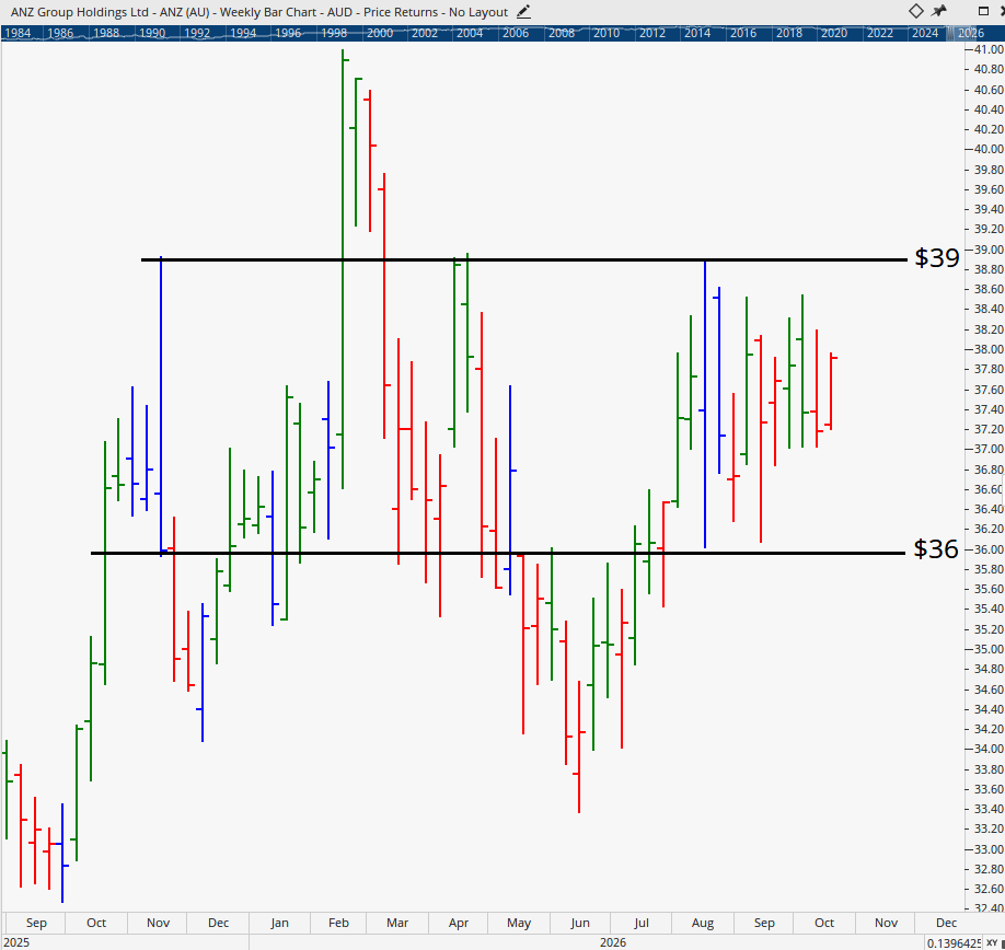 Weekly bar chart of ANZ.