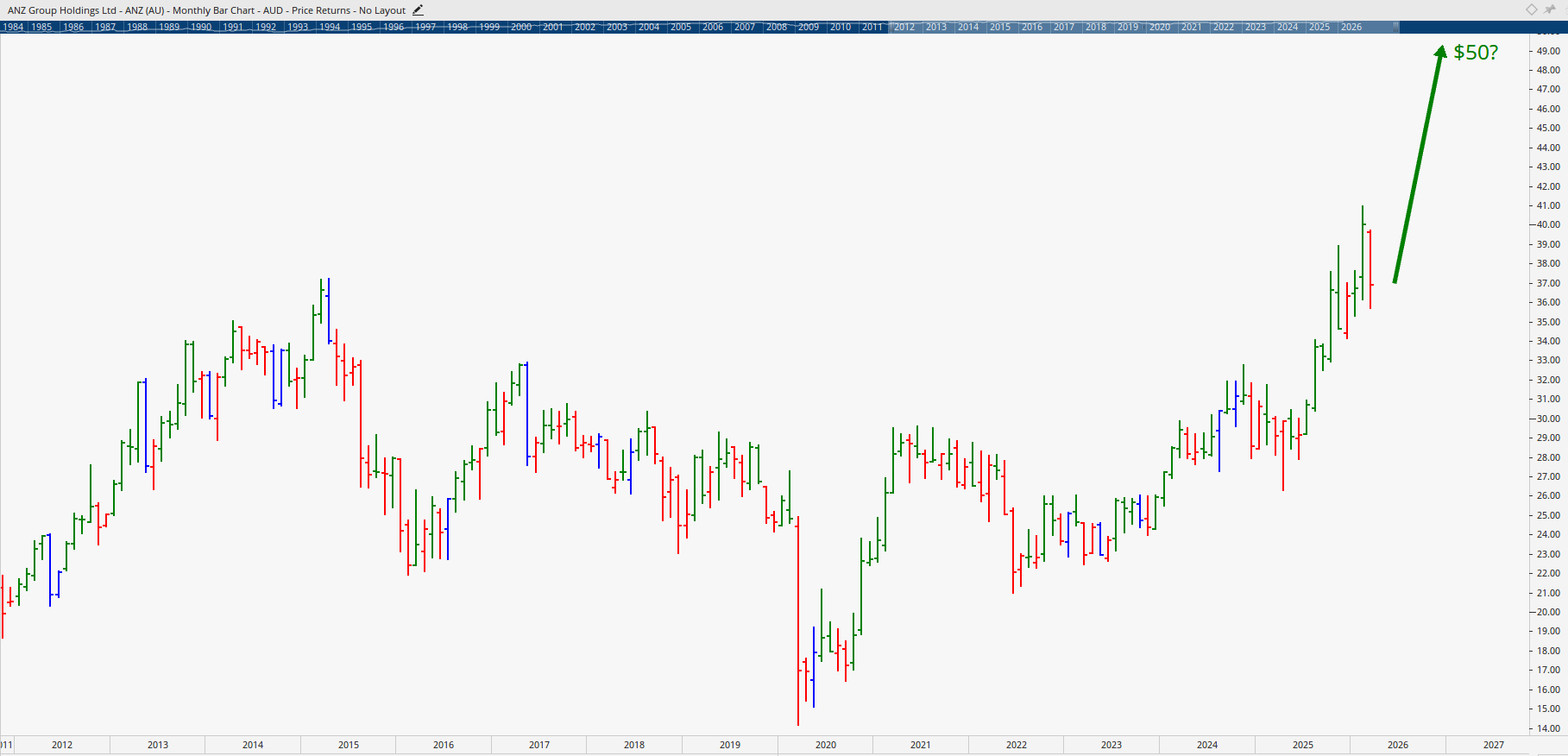 Monthly chart of ANZ Group.