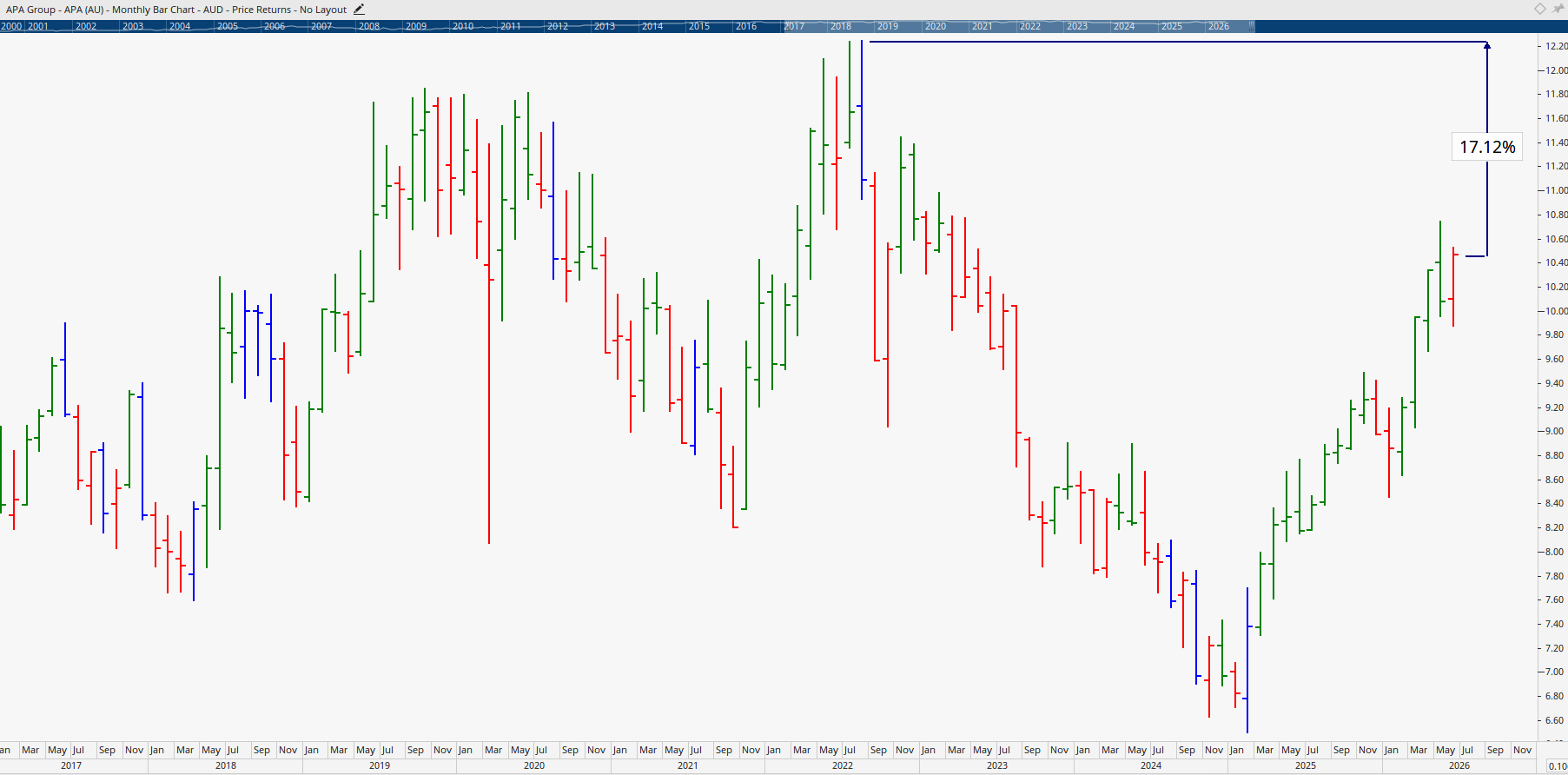 Monthly Chart of APA Group.