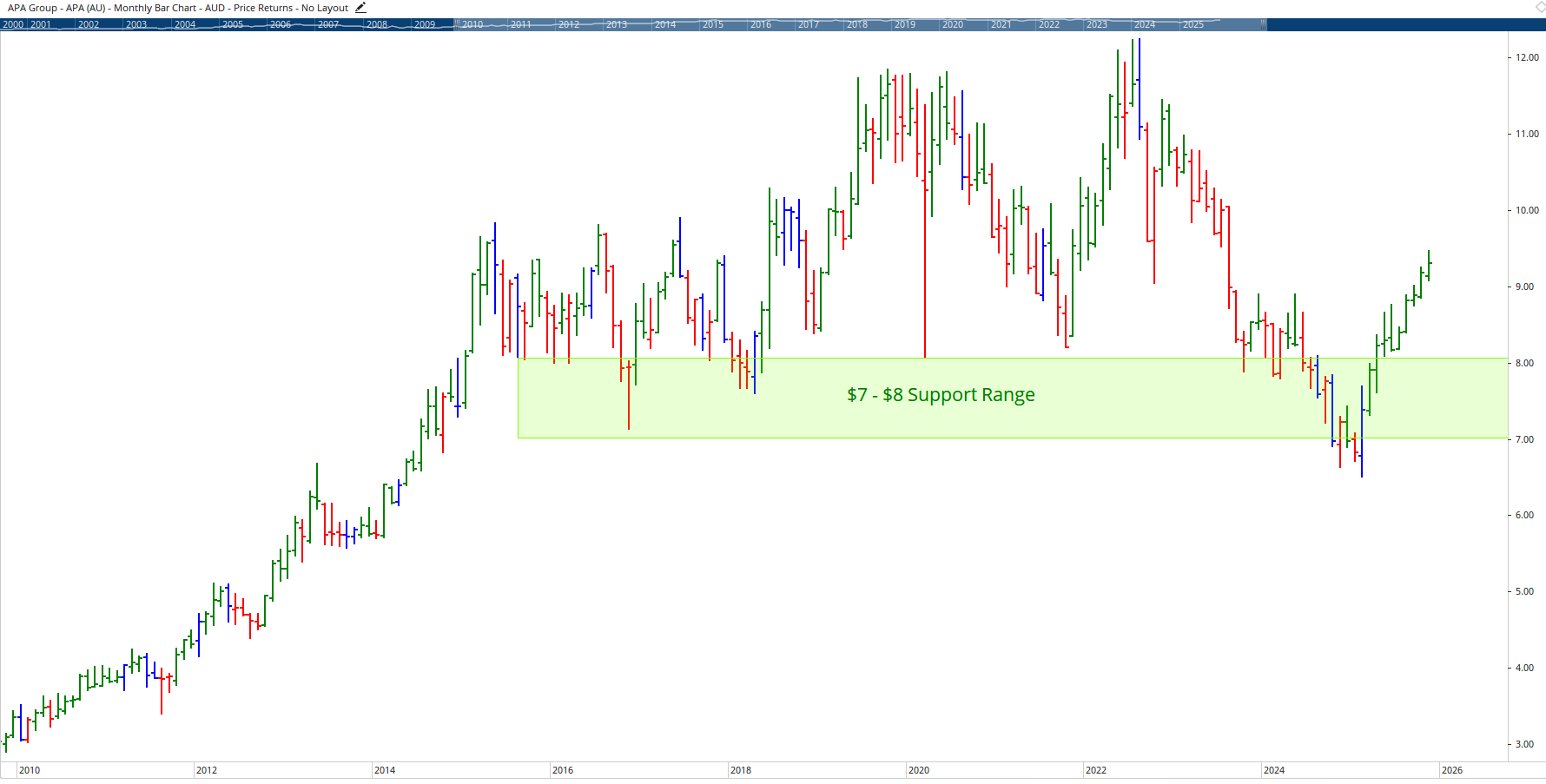  Monthly chart of APA Group.