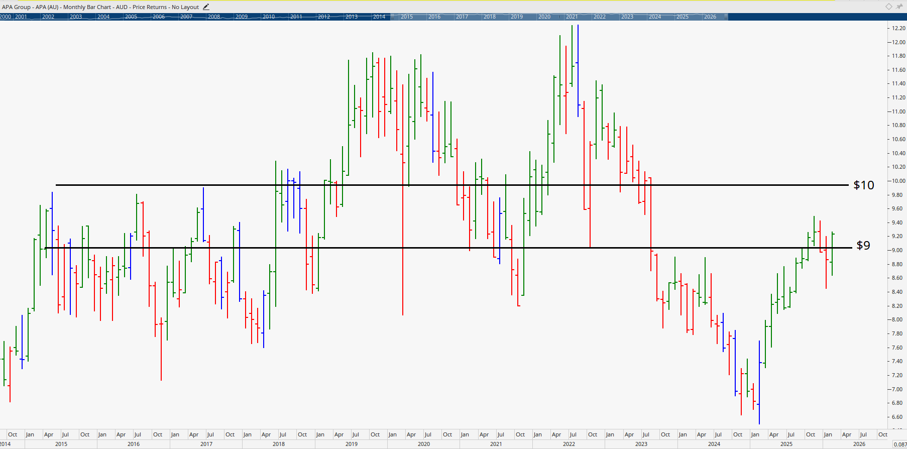  Monthly bar chart of APA Group.