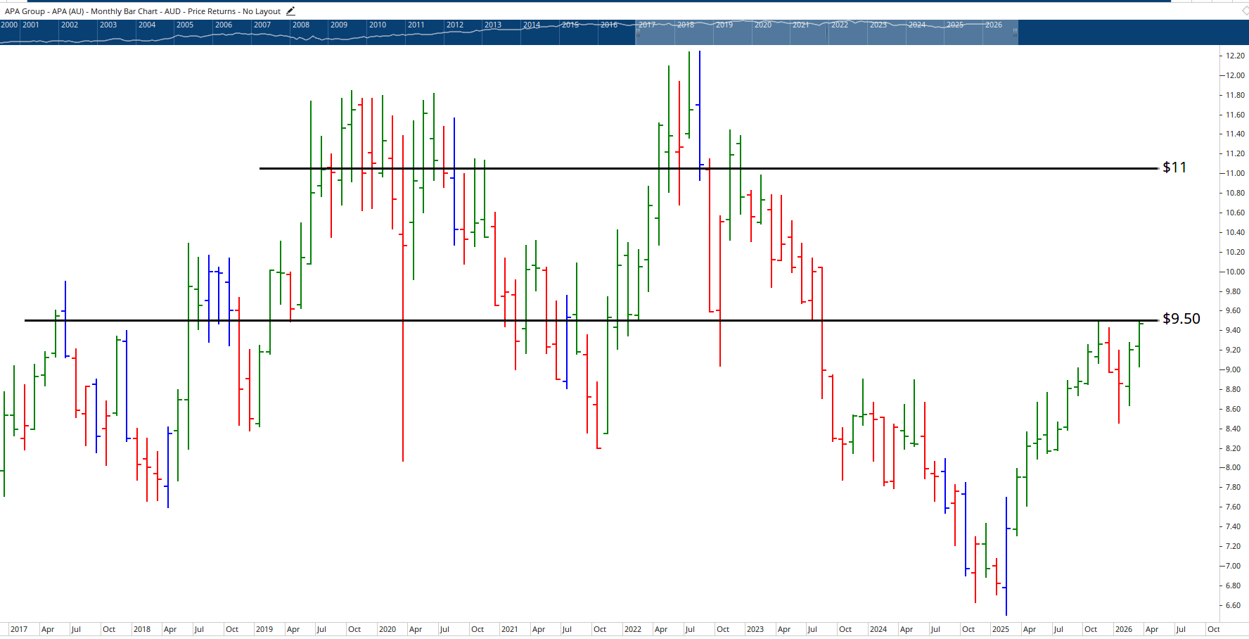 Monthly chart of APA Group.