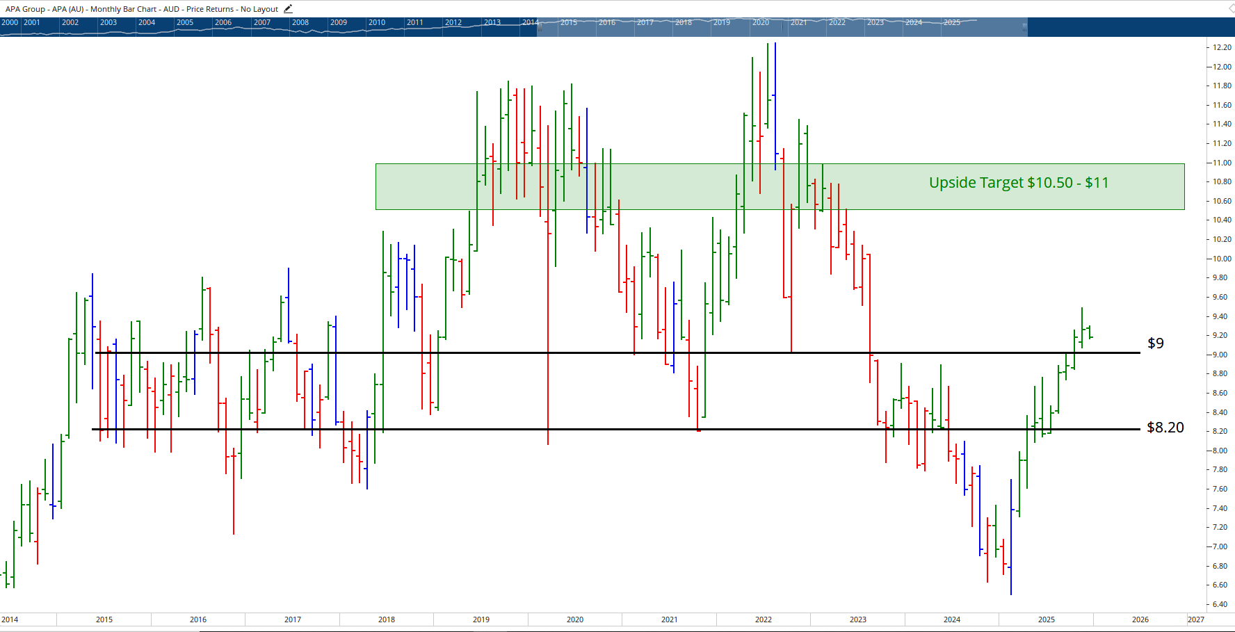  Monthly bar chart of APA Group.