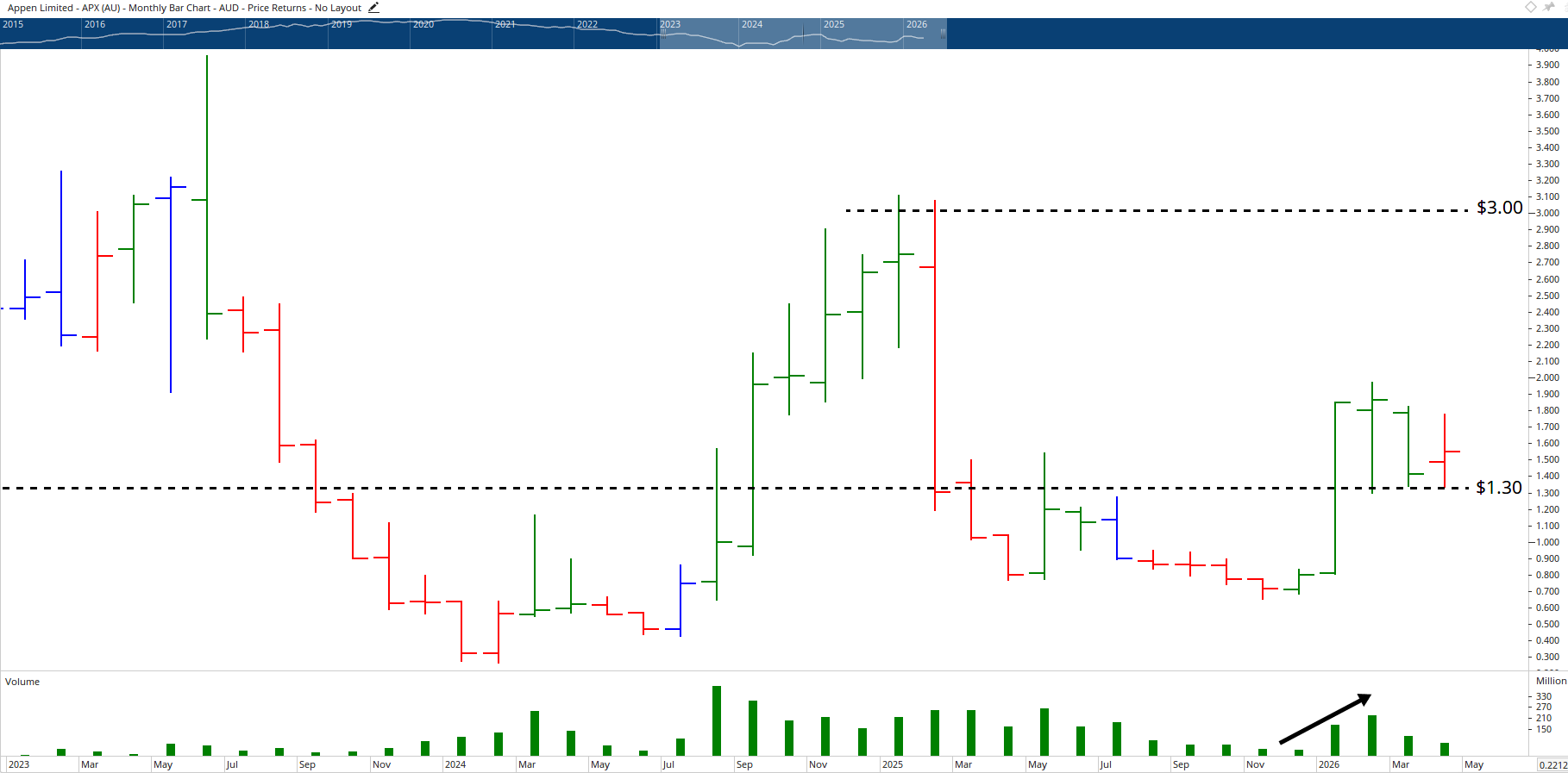Monthly chart of Appen.