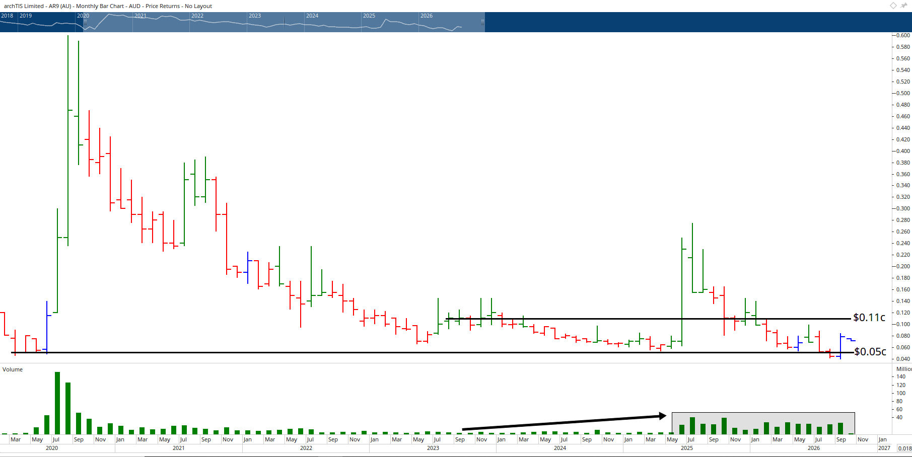 Monthly chart of archTIS.