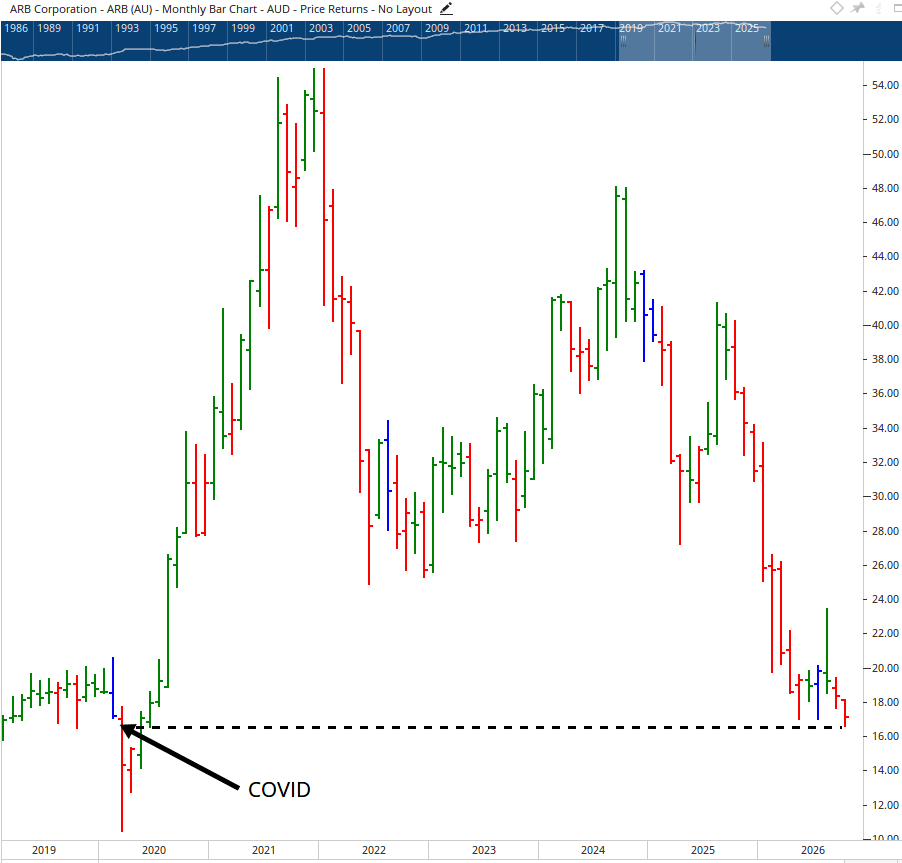 Monthly chart of ARB Corporation.