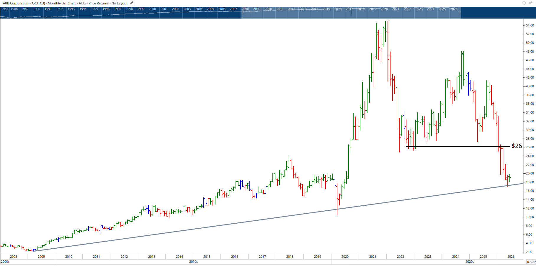 Monthly chart of ARB Corporation.