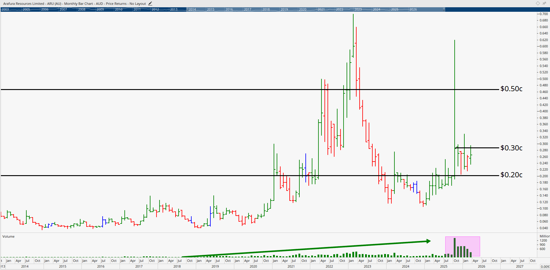 Monthly chart of Arafura Resources.
