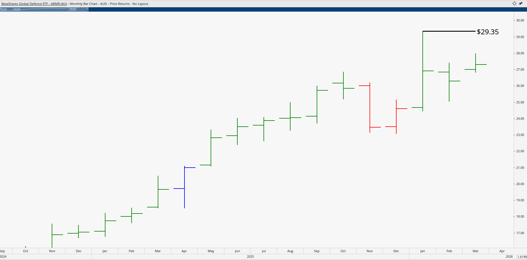  Monthly bar chart of Betashares Global Defence ETF.