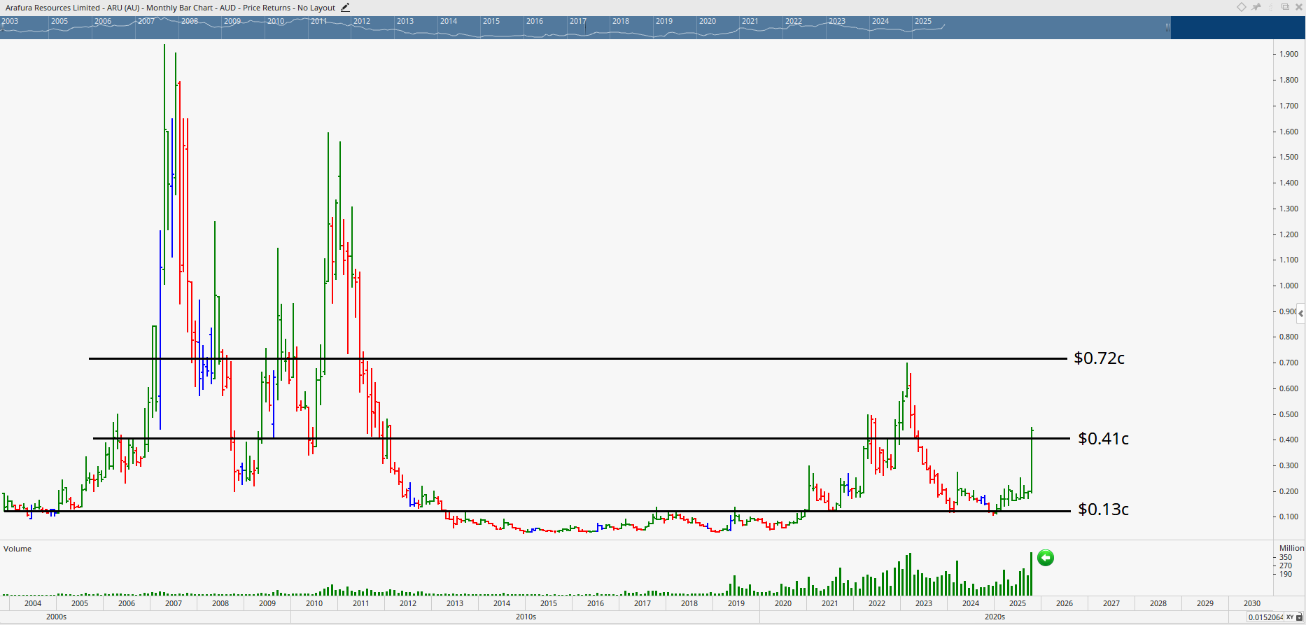 Monthly bar chart of Arafura Rare Earths.