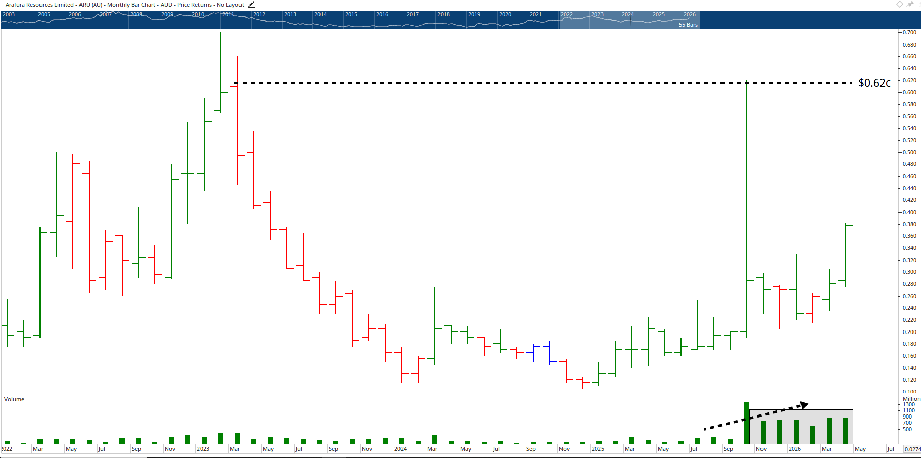 Monthly chart of Arafura Rare Earths.