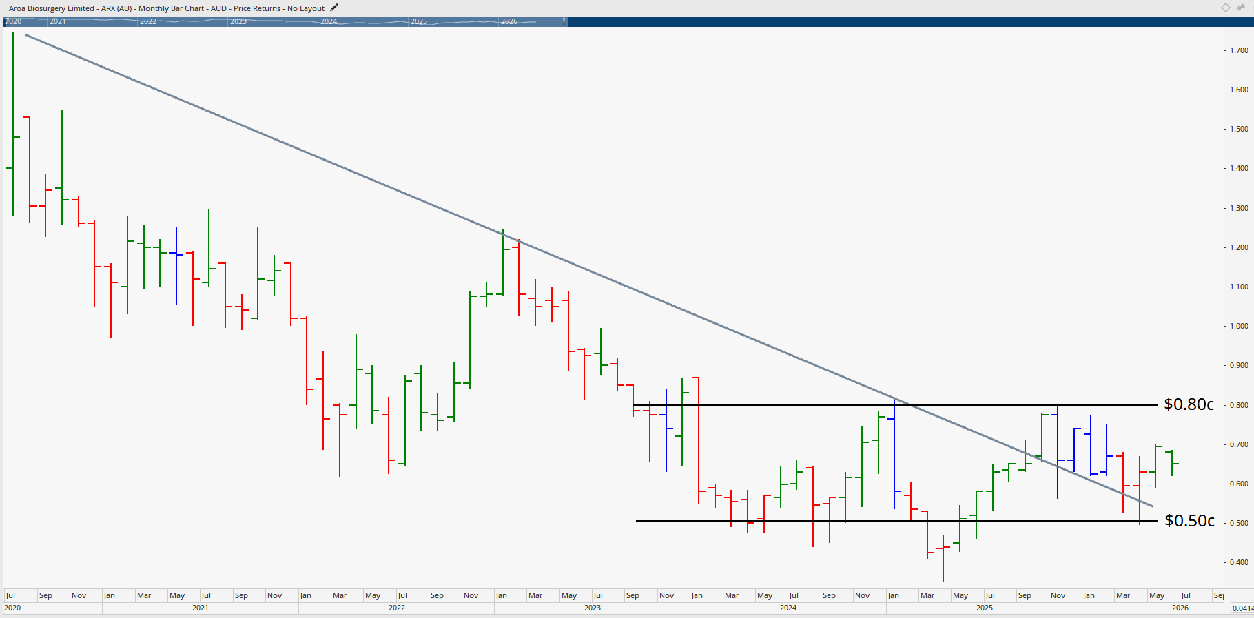 Monthly Chart of Aroa Biosurgery.