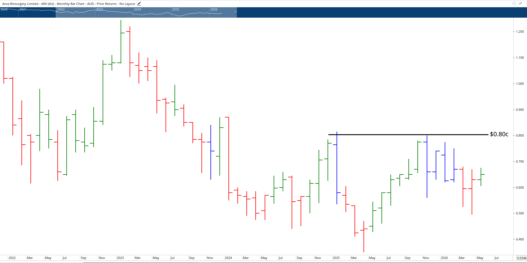 Monthly chart of Aroa Biosurgery.