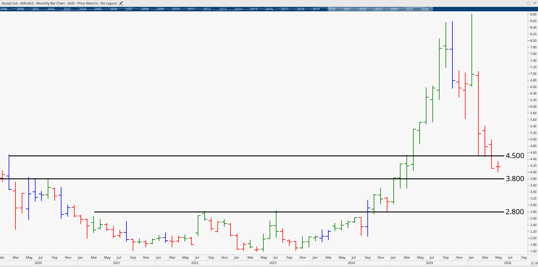 Monthly chart of Austal Limited.