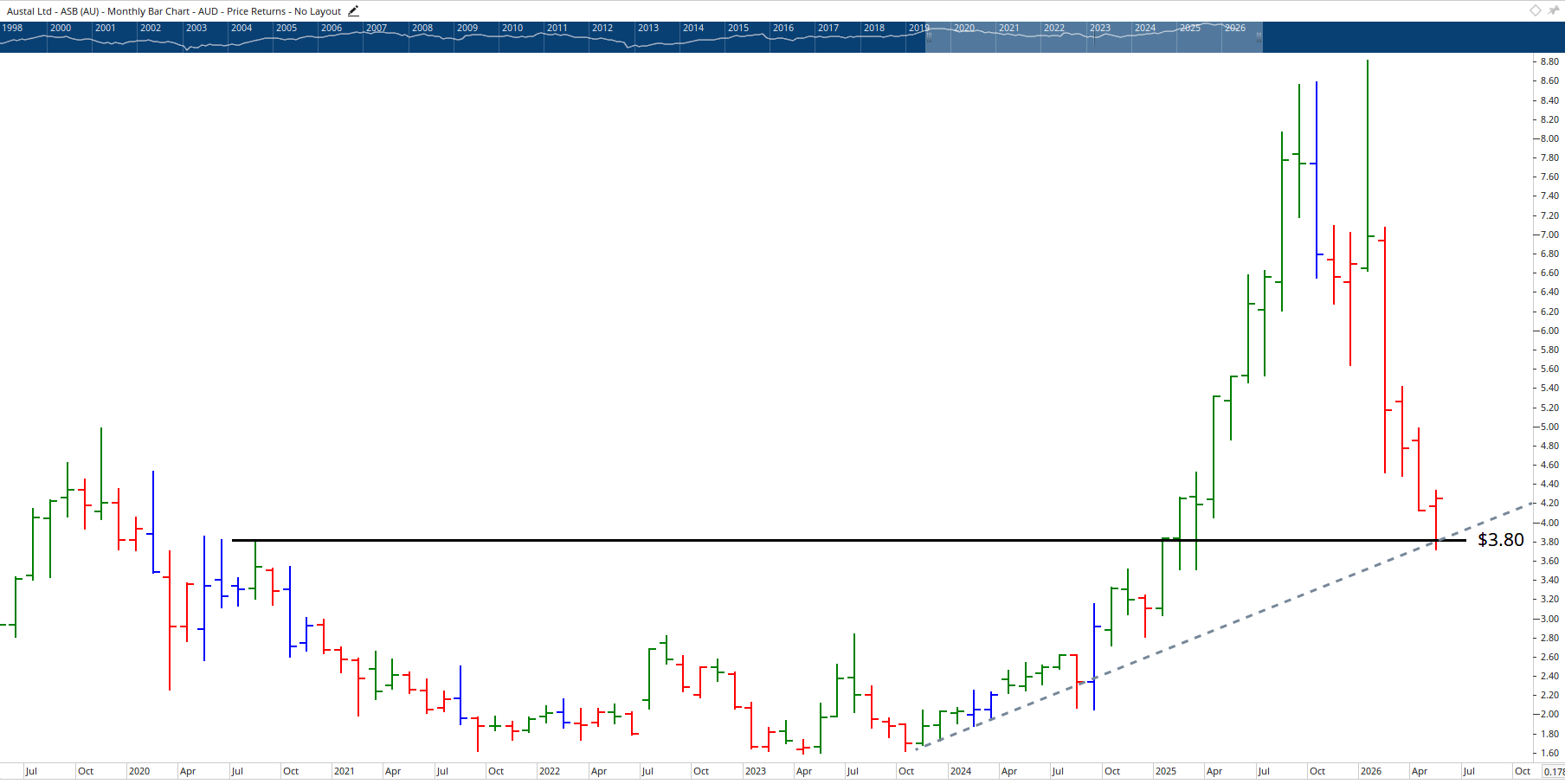 Monthly Chart of Austral Limited