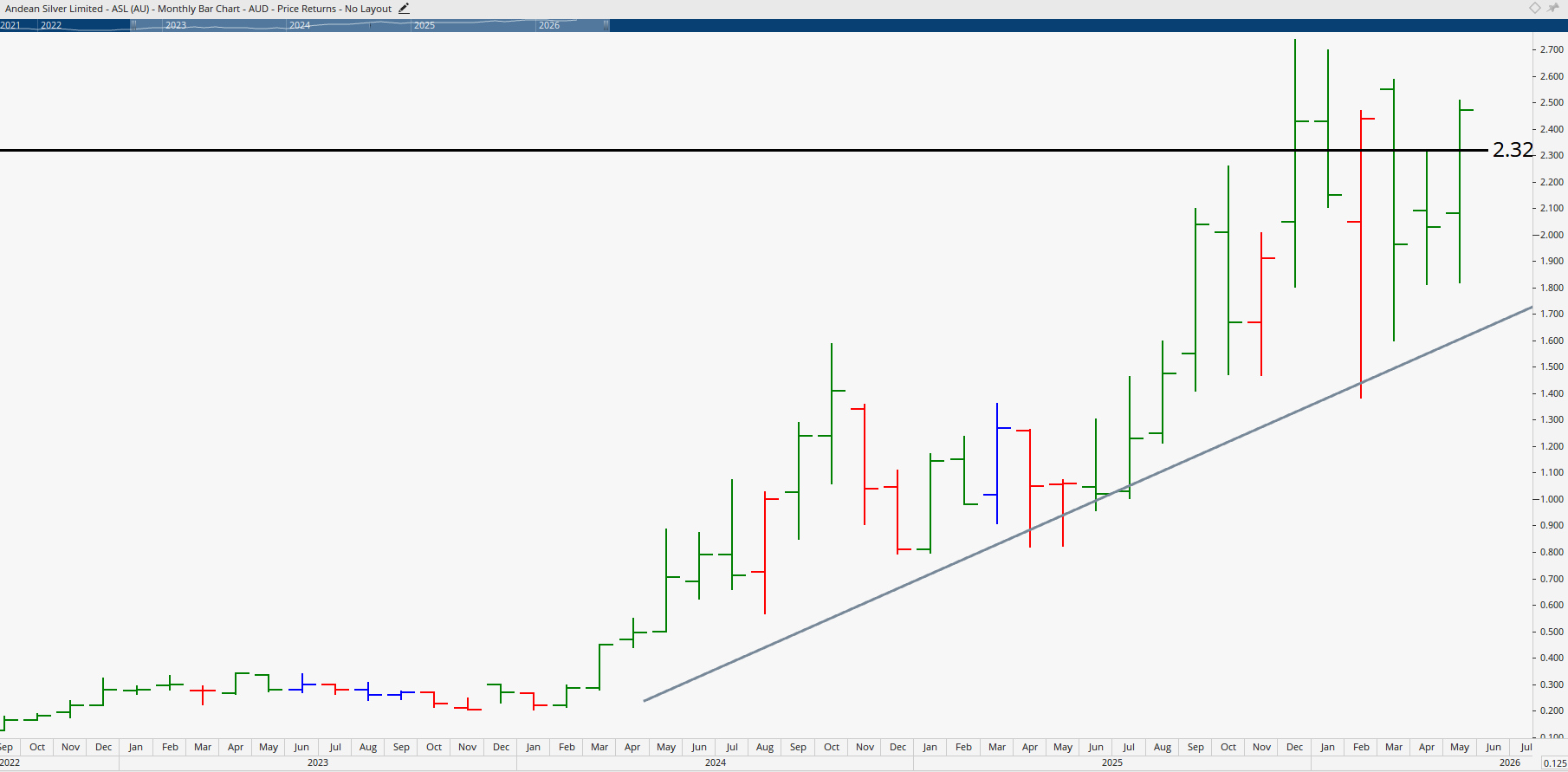 Monthly chart of Andean Silver Limited.