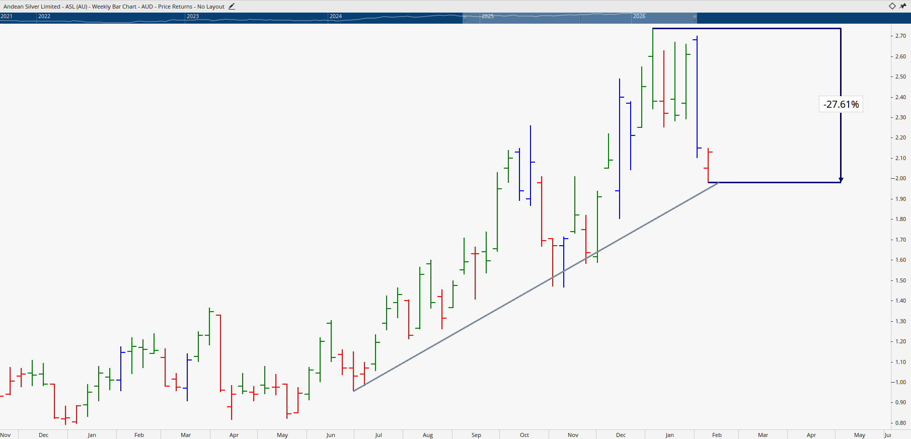  Monthly bar chart of Andean Silver.