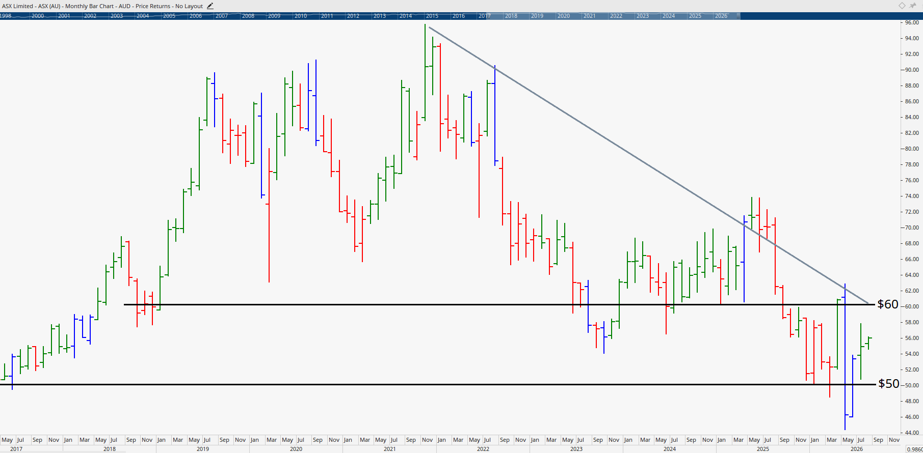 Monthly chart of ASX Limited.