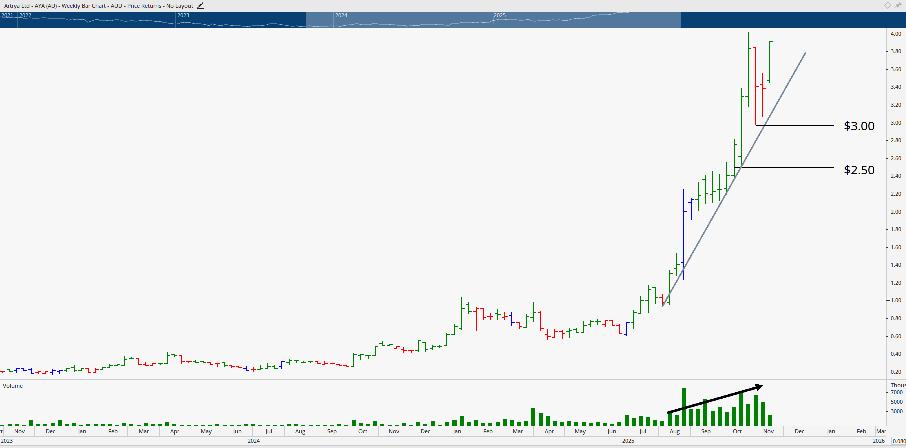 Monthly chart of Artrya Limited.
