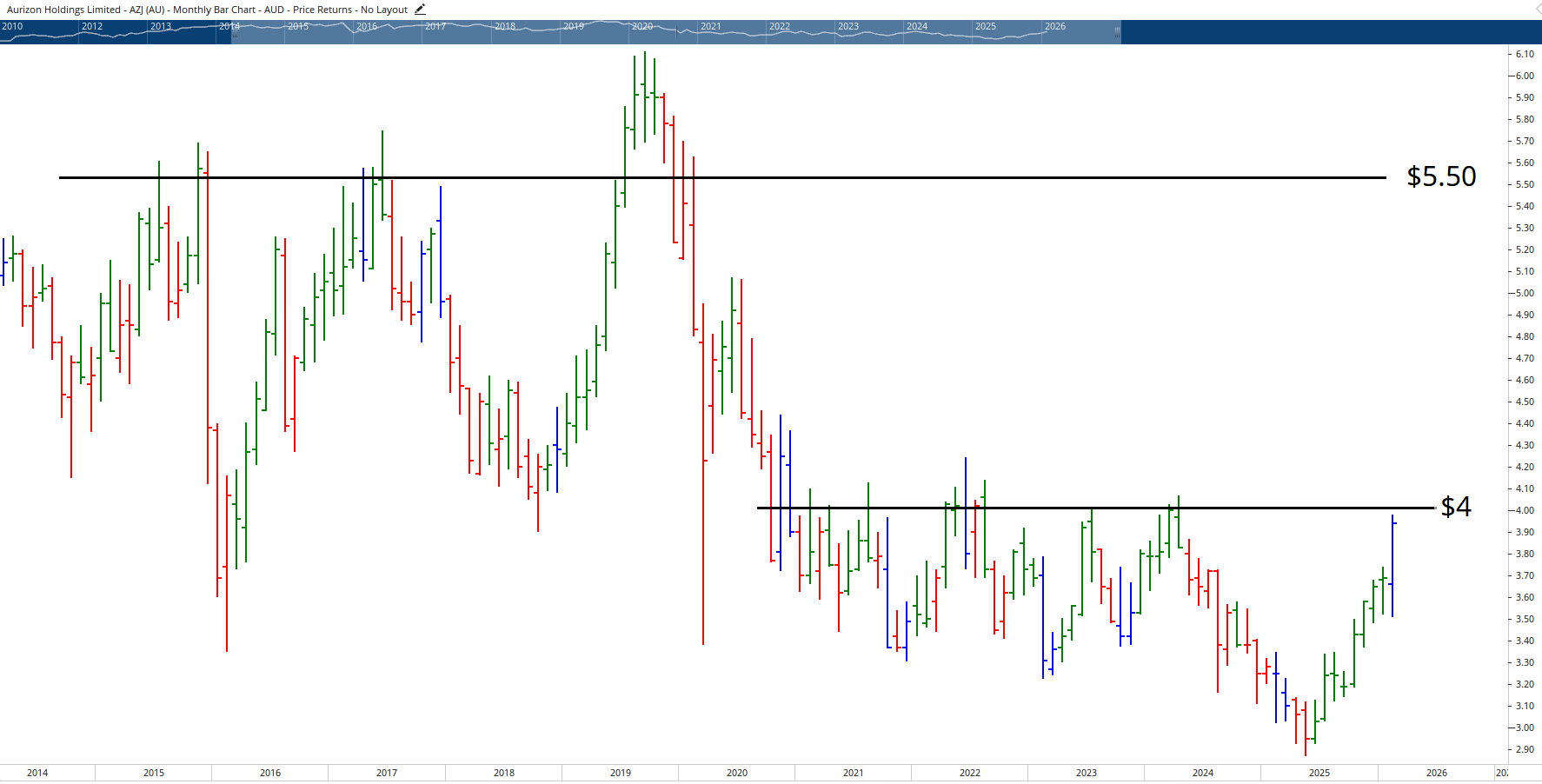  Monthly bar chart of Aurizon.