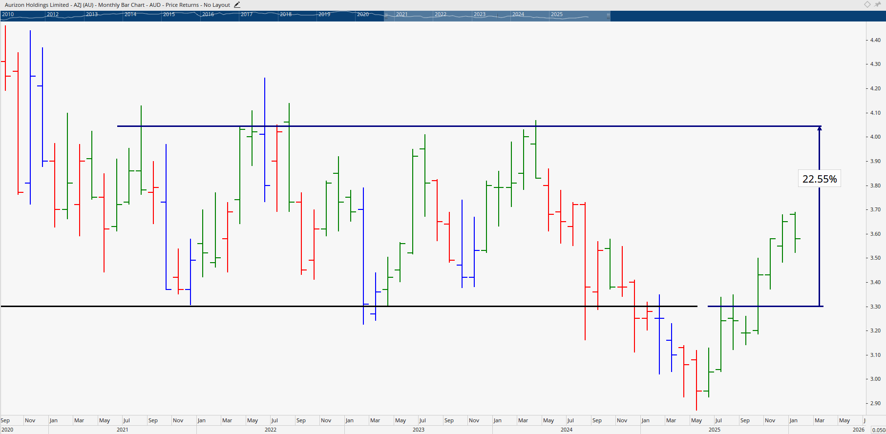 Monthly bar chart of Aurizon Horizon Holdings.