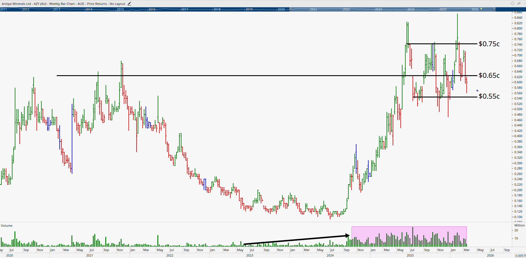  Monthly bar chart of Antipa Minerals.