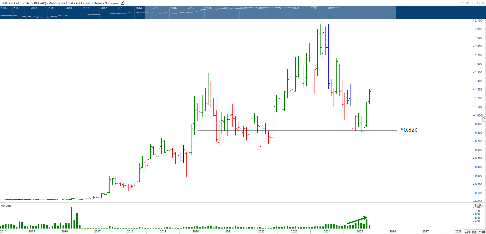  Monthly bar chart of Bellevue Gold.