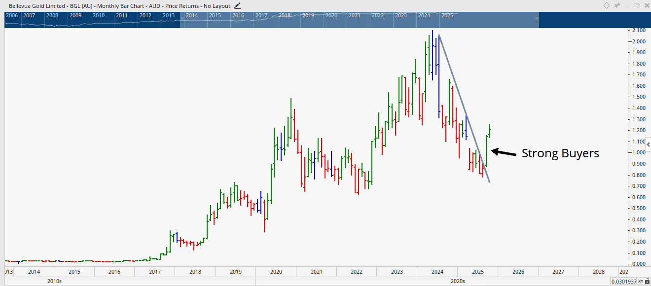  Monthly bar chart of Bellevue Gold.