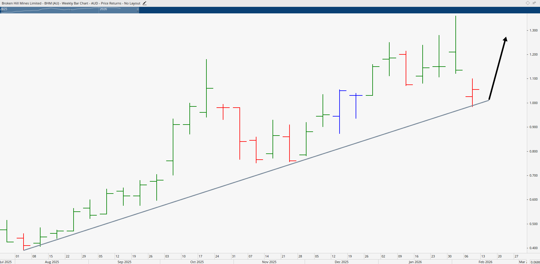  Monthly bar chart of Broken Hill Mines.