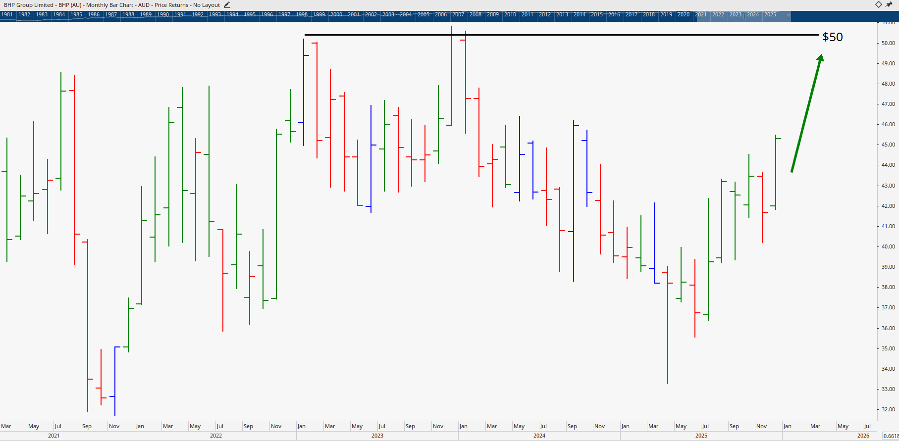 Monthly bar chart of BHP.