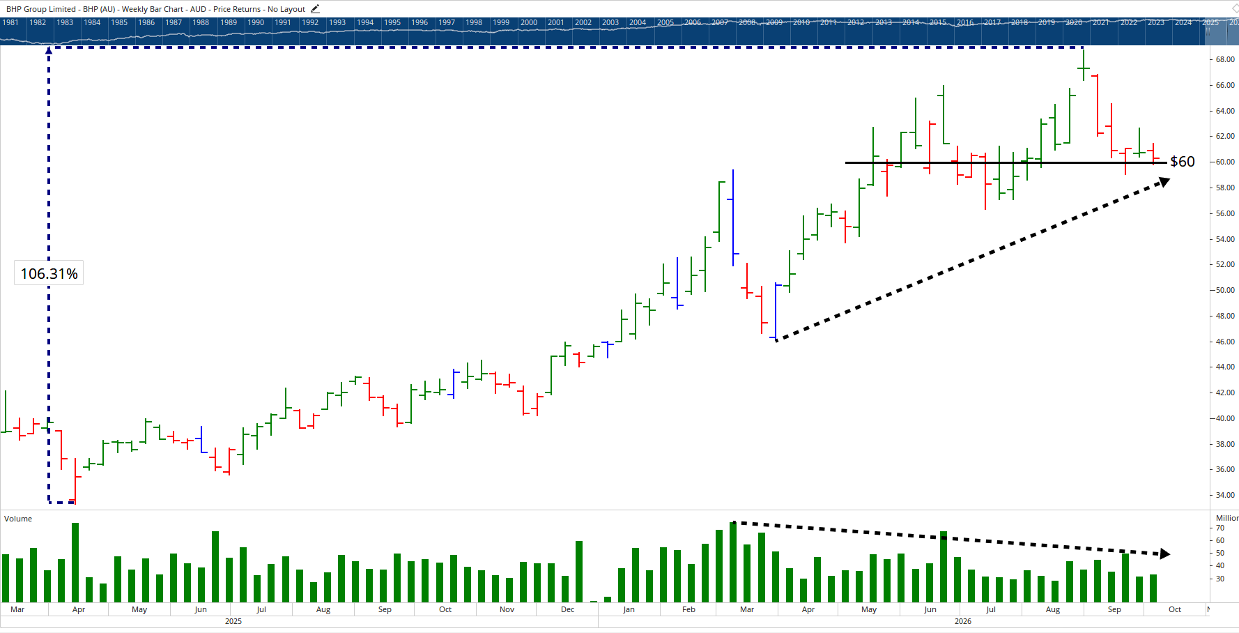 Weekly bar chart of BHP.