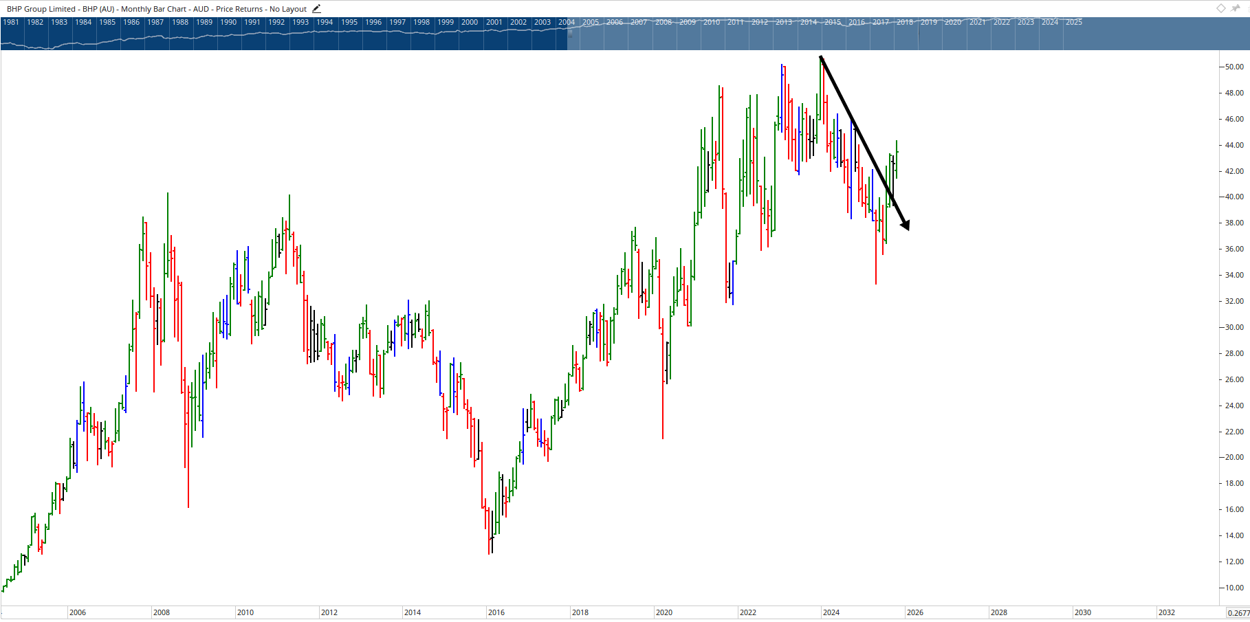 Monthly bar chart of BHP.