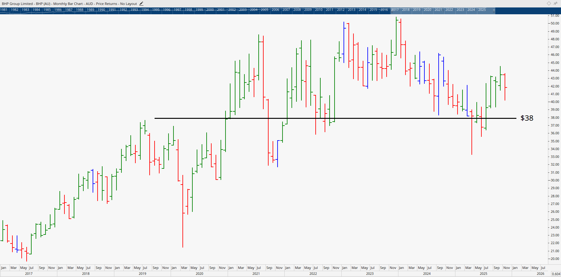 Monthly chart of BHP.