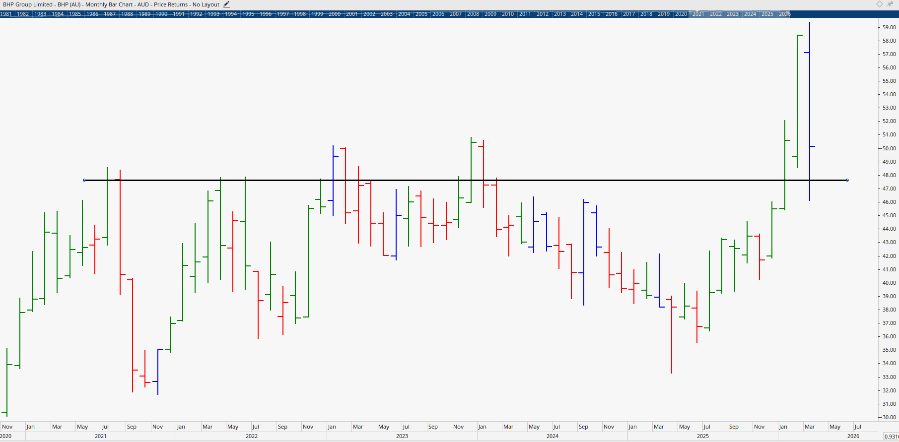 Monthly chart of BHP.