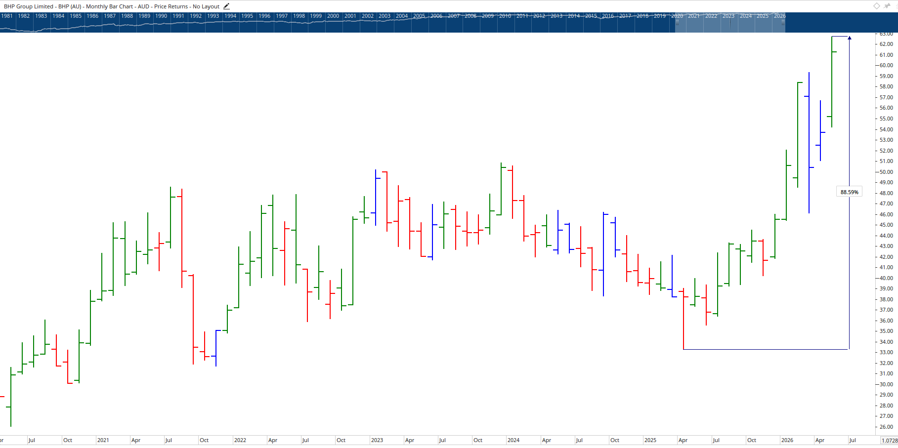 Monthly Chart of BHP Group