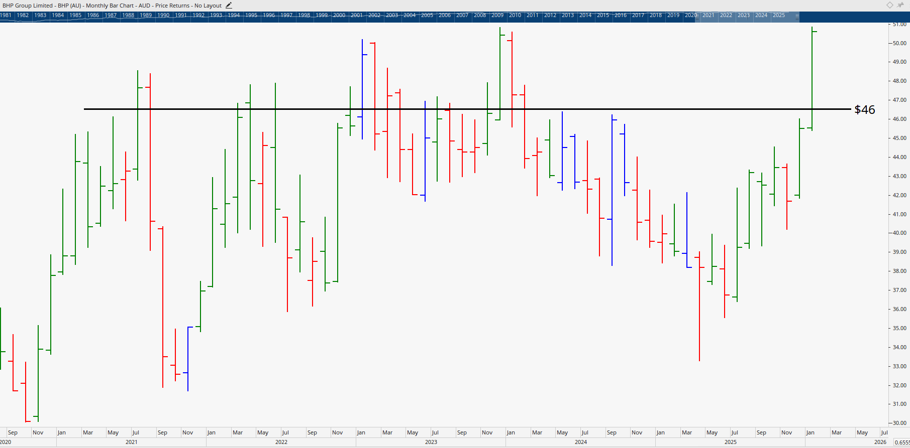 Monthly bar chart of BHP.