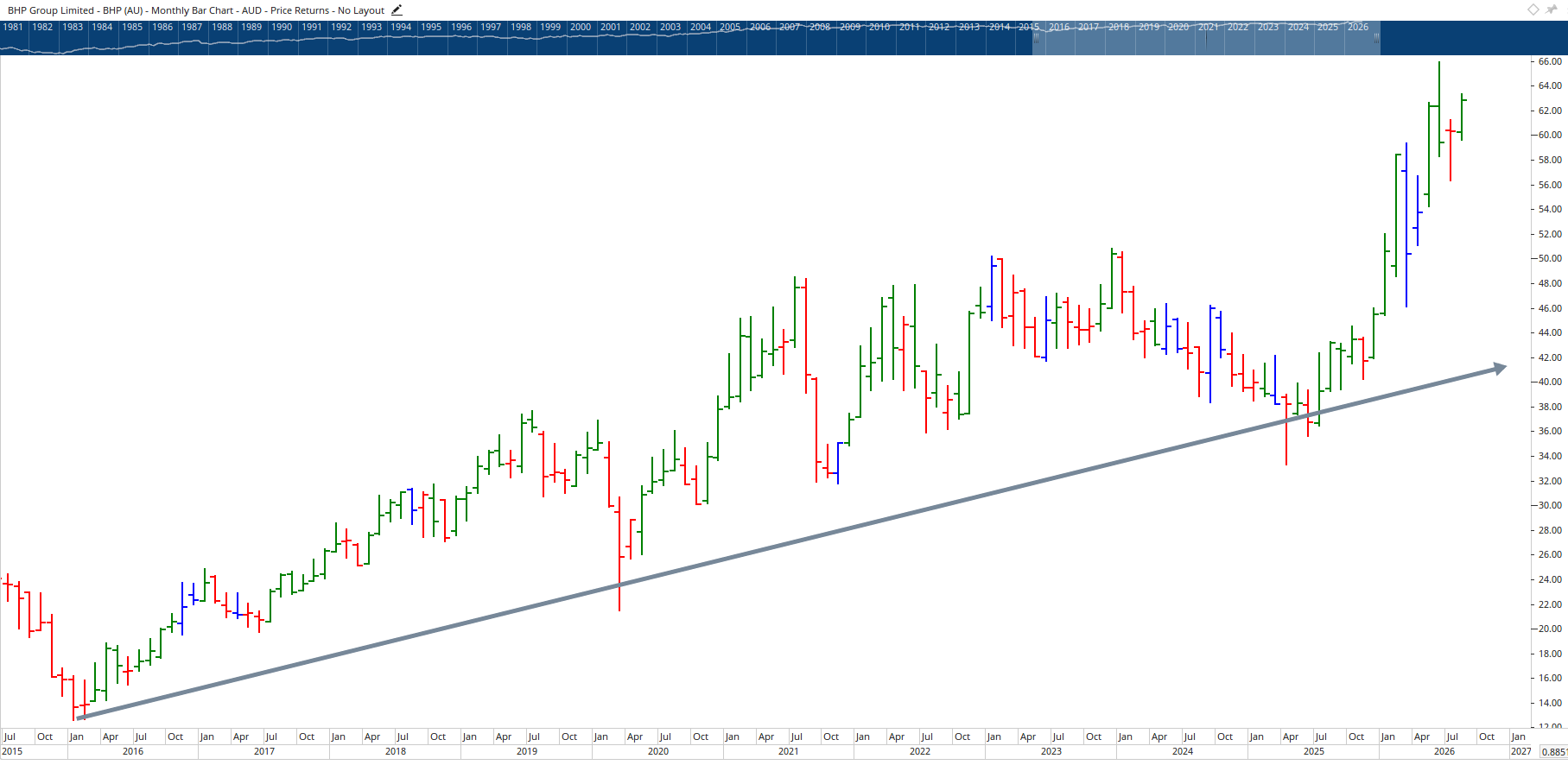 Monthly chart of BHP.