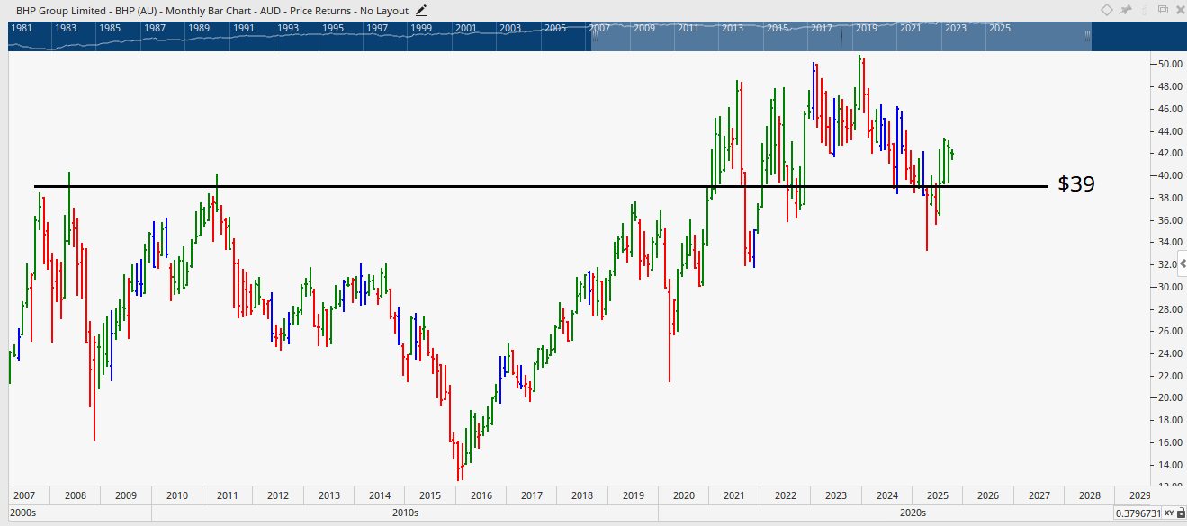  Monthly bar chart of BHP.
