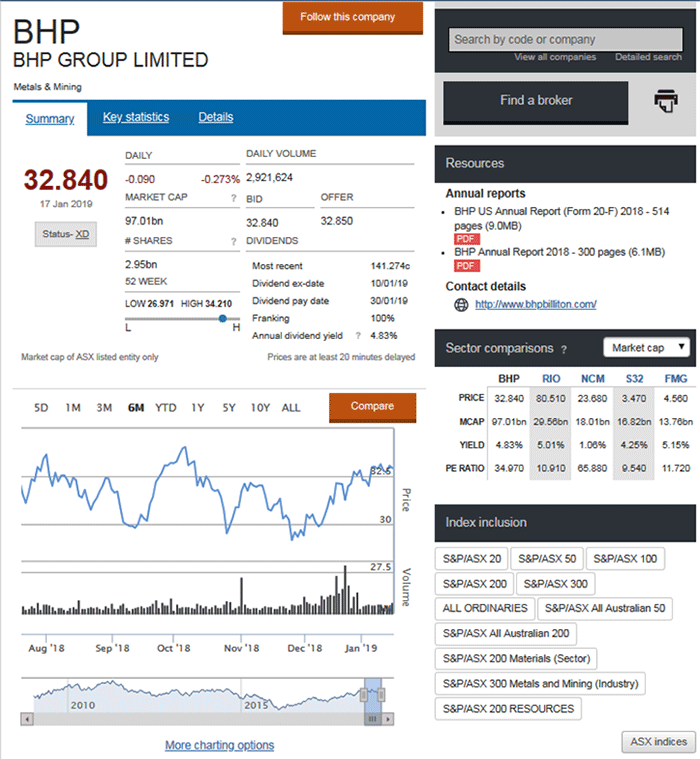 Interpreting stock market data on BHP