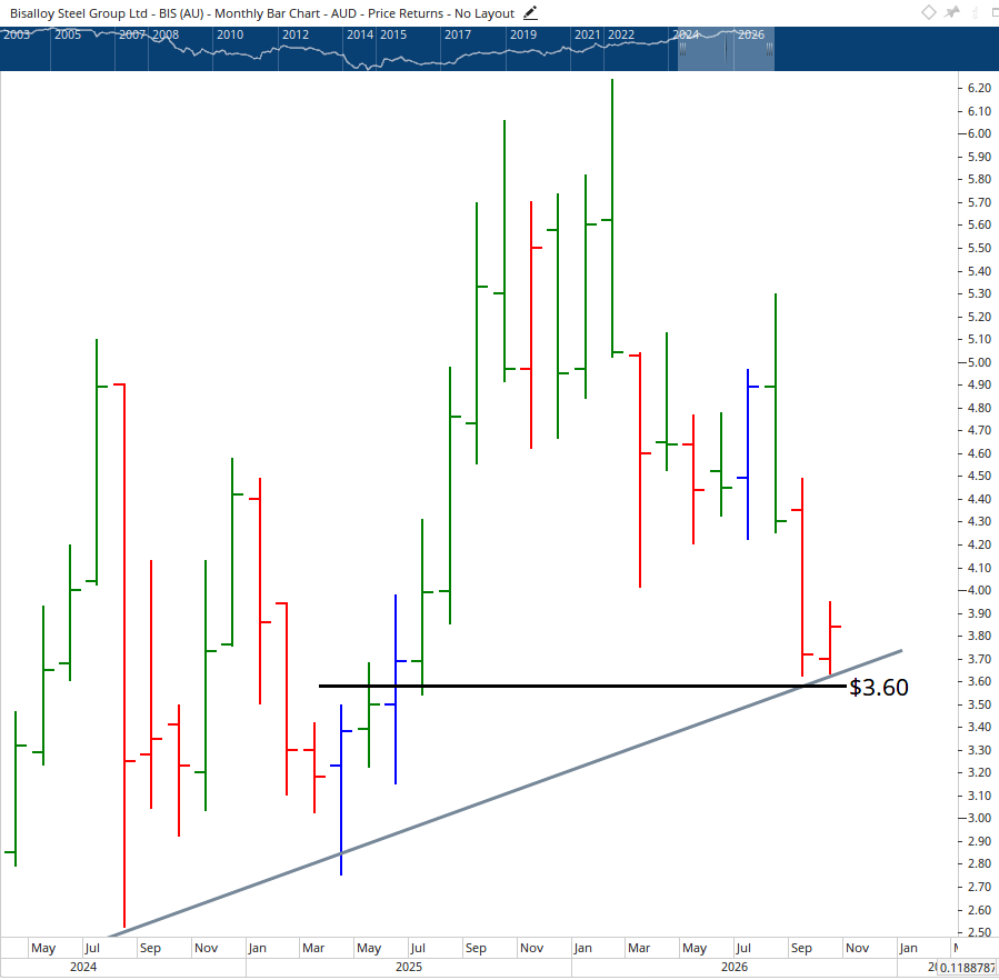 Monthly chart of Bisalloy Steel.